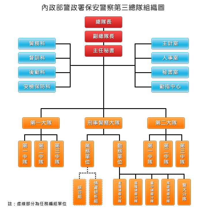 內政部警政署保安警察第三總隊組織圖